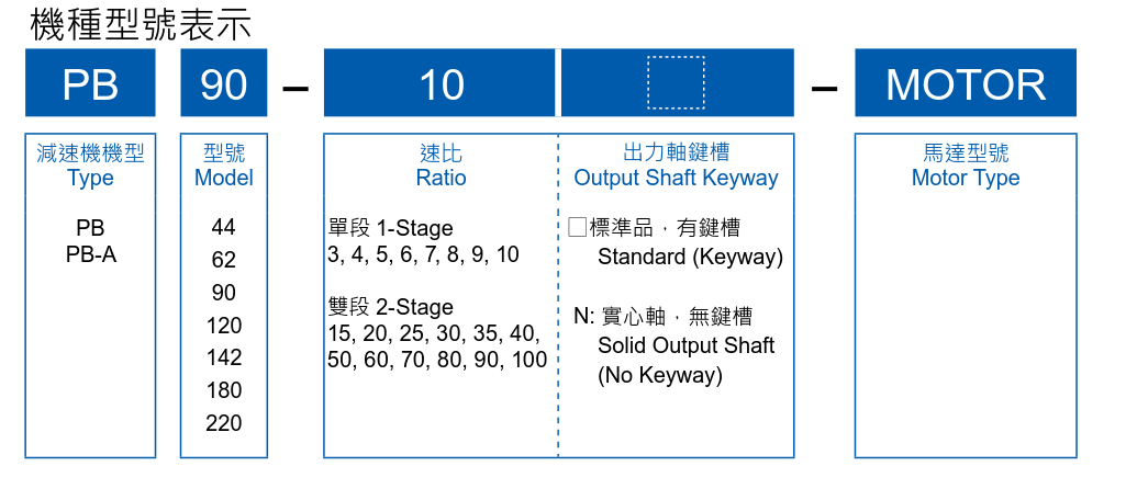 利明減速機(jī)減速比怎么看PB系列